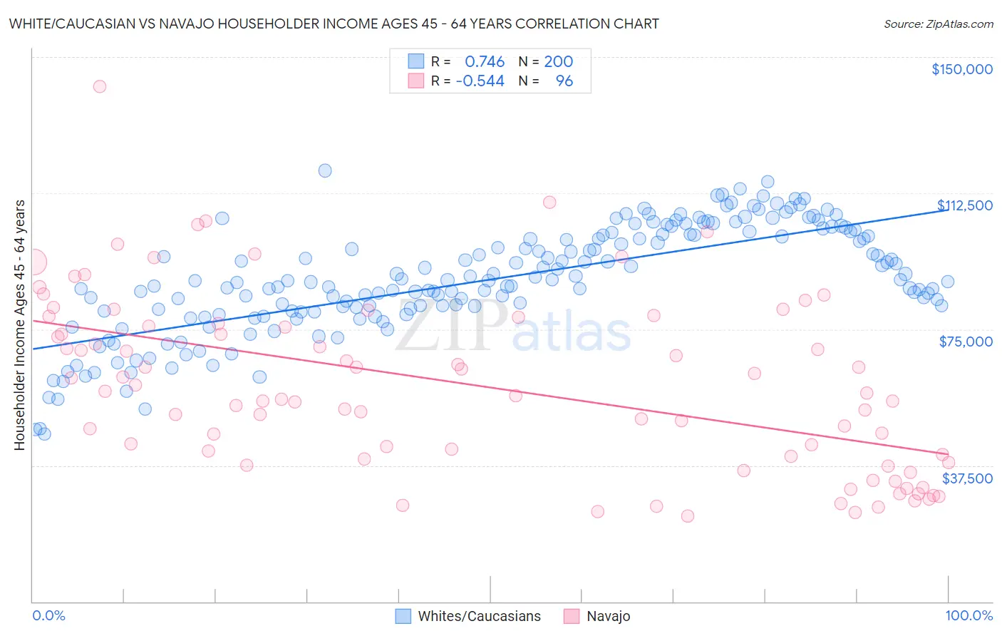 White/Caucasian vs Navajo Householder Income Ages 45 - 64 years