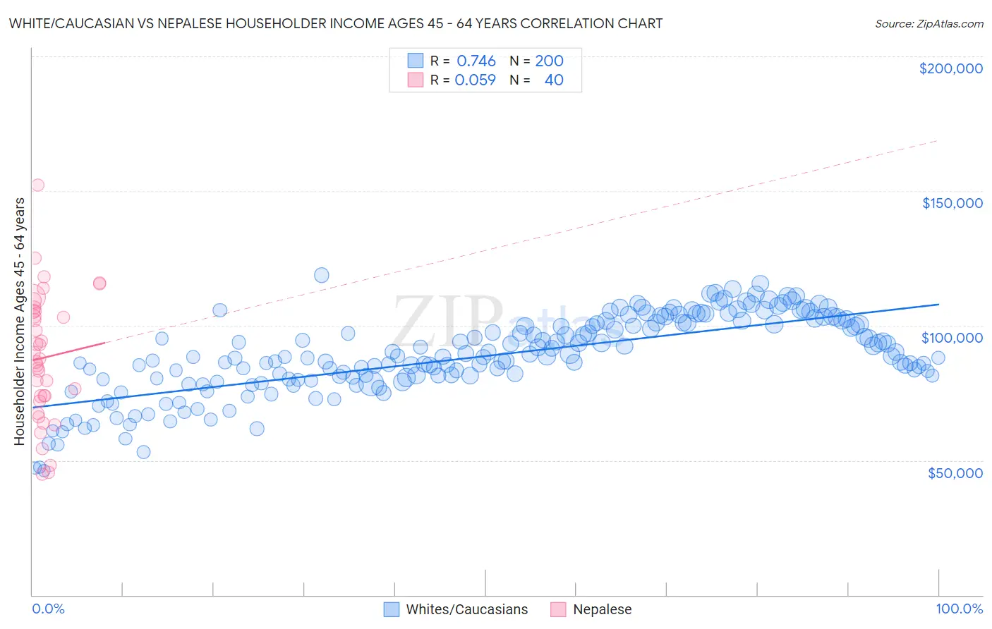 White/Caucasian vs Nepalese Householder Income Ages 45 - 64 years