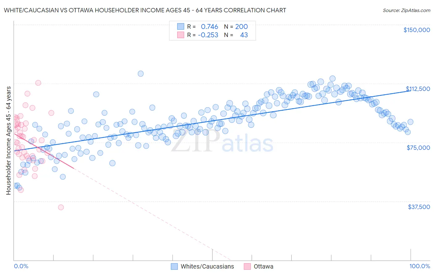 White/Caucasian vs Ottawa Householder Income Ages 45 - 64 years