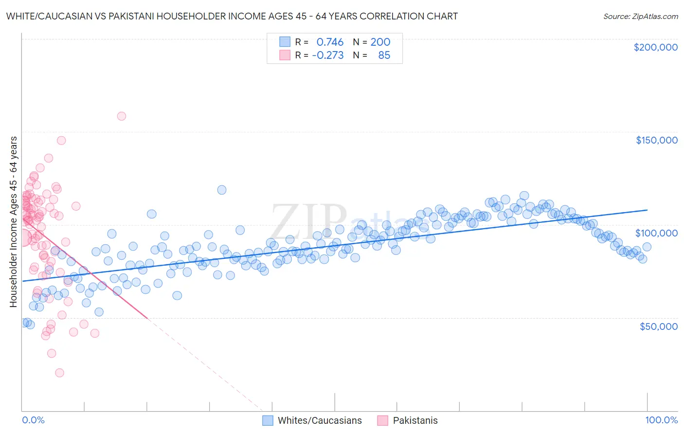 White/Caucasian vs Pakistani Householder Income Ages 45 - 64 years