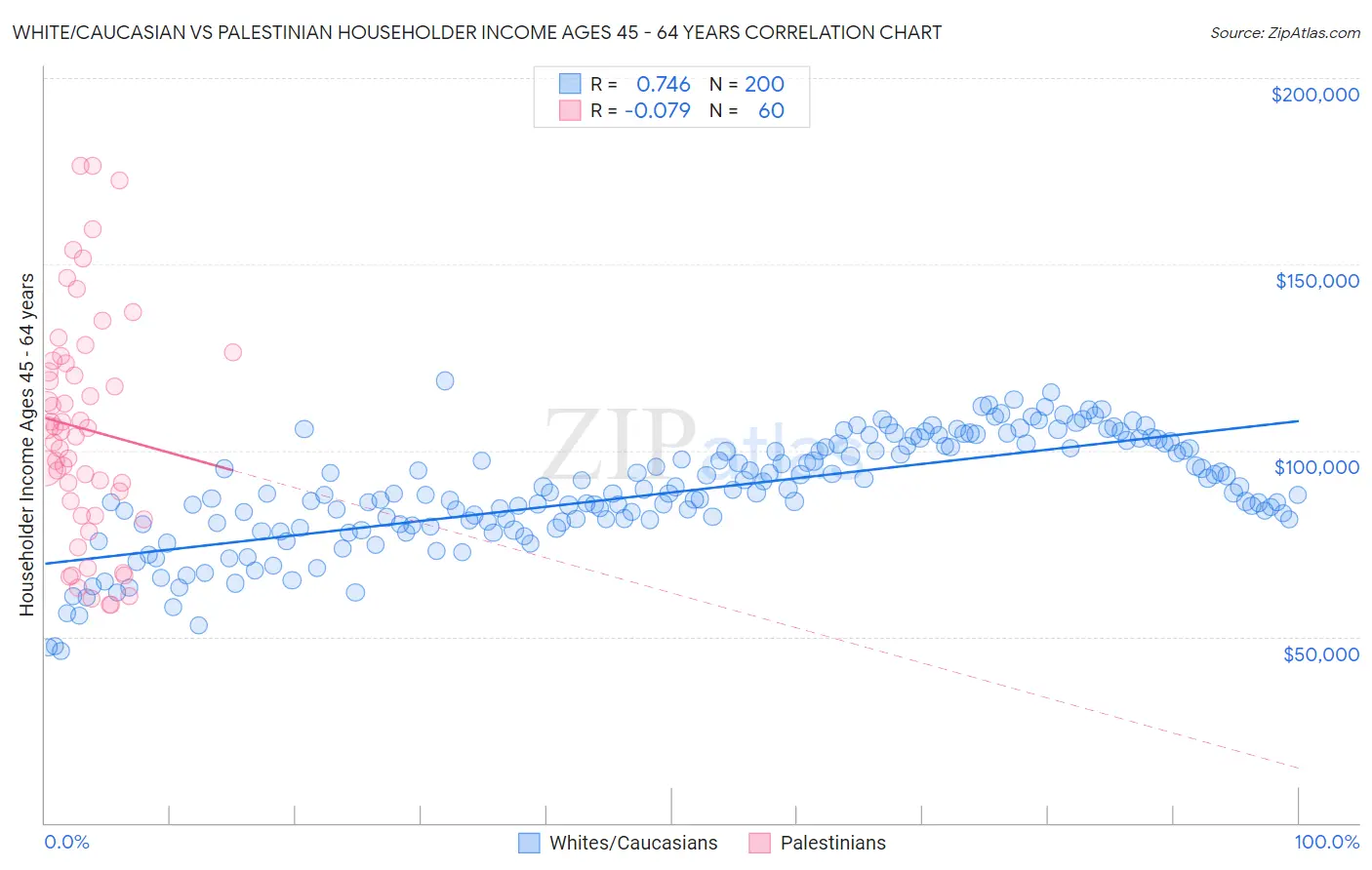 White/Caucasian vs Palestinian Householder Income Ages 45 - 64 years