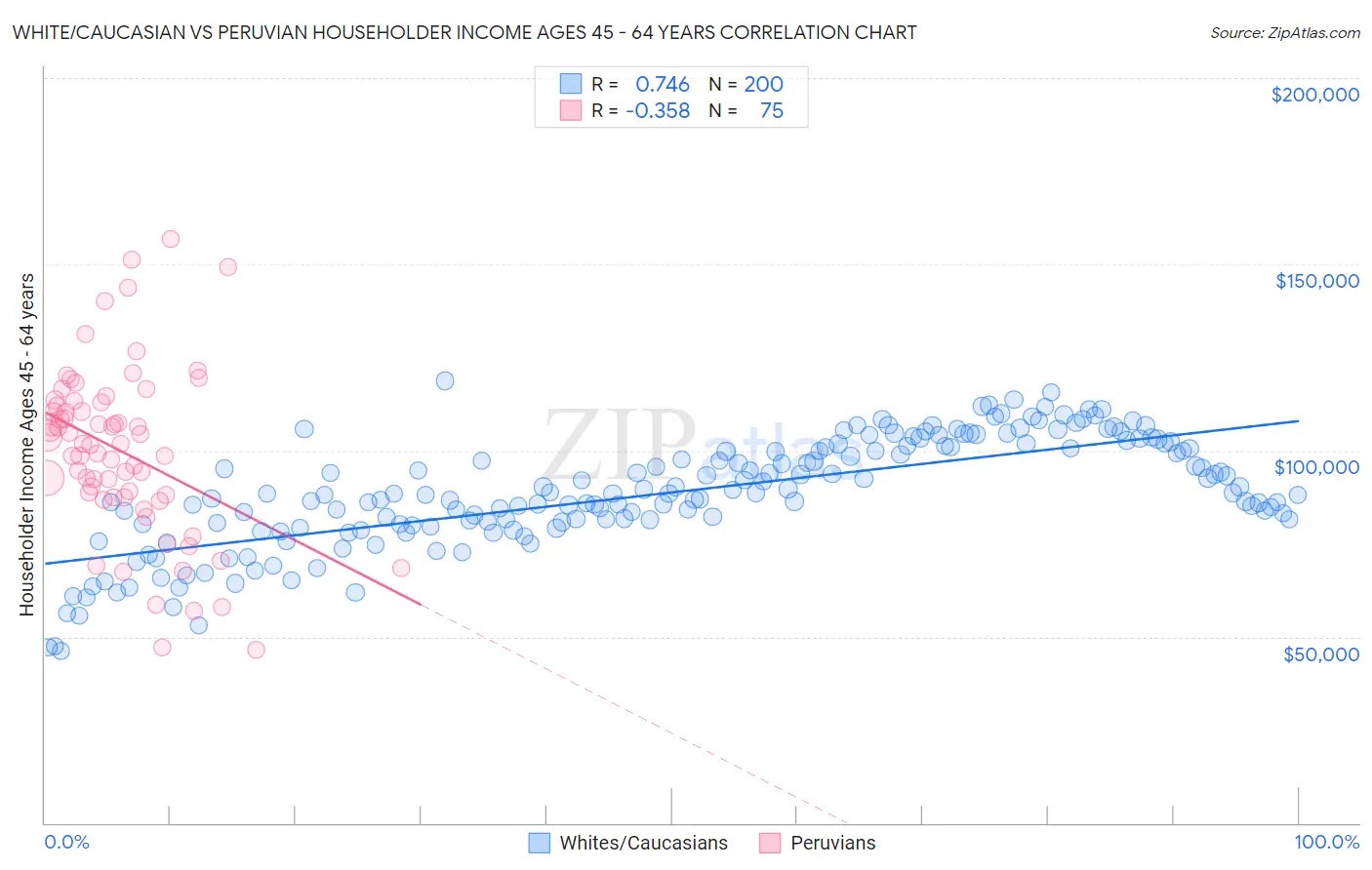 White/Caucasian vs Peruvian Householder Income Ages 45 - 64 years
