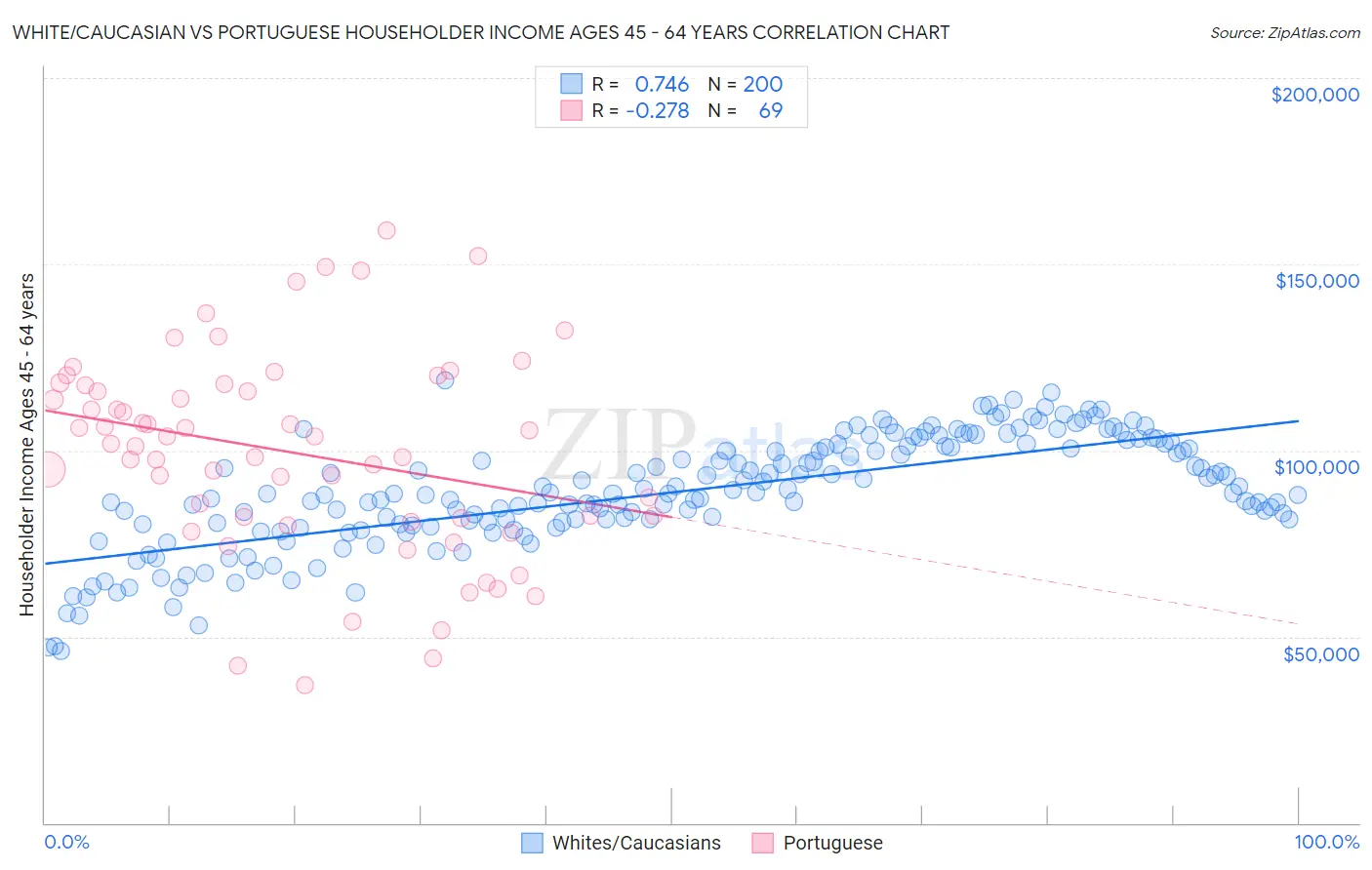 White/Caucasian vs Portuguese Householder Income Ages 45 - 64 years