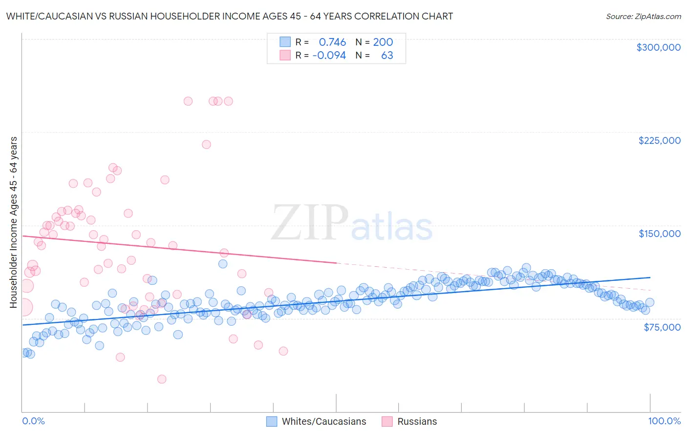 White/Caucasian vs Russian Householder Income Ages 45 - 64 years