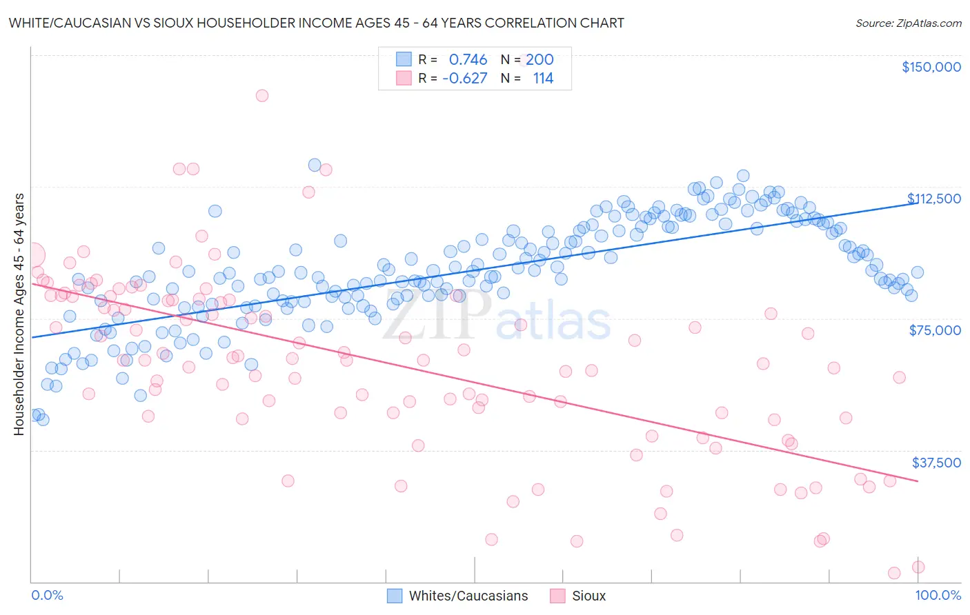 White/Caucasian vs Sioux Householder Income Ages 45 - 64 years