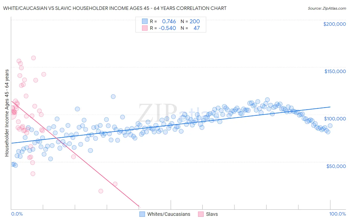 White/Caucasian vs Slavic Householder Income Ages 45 - 64 years