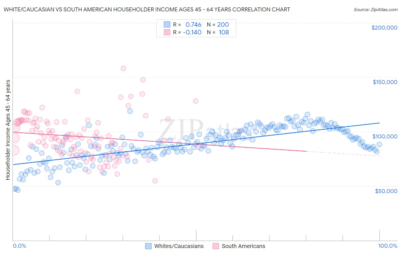 White/Caucasian vs South American Householder Income Ages 45 - 64 years