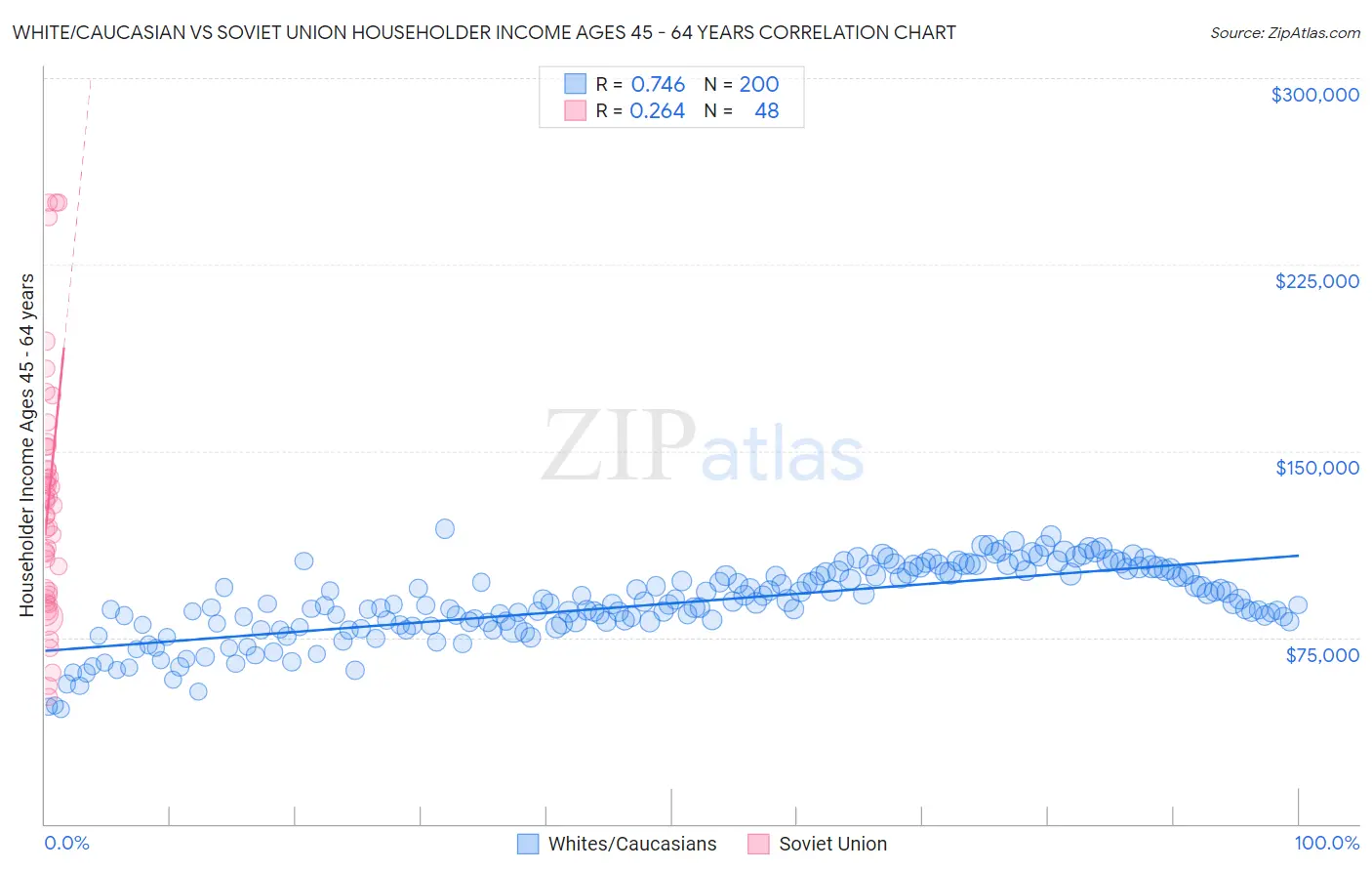 White/Caucasian vs Soviet Union Householder Income Ages 45 - 64 years