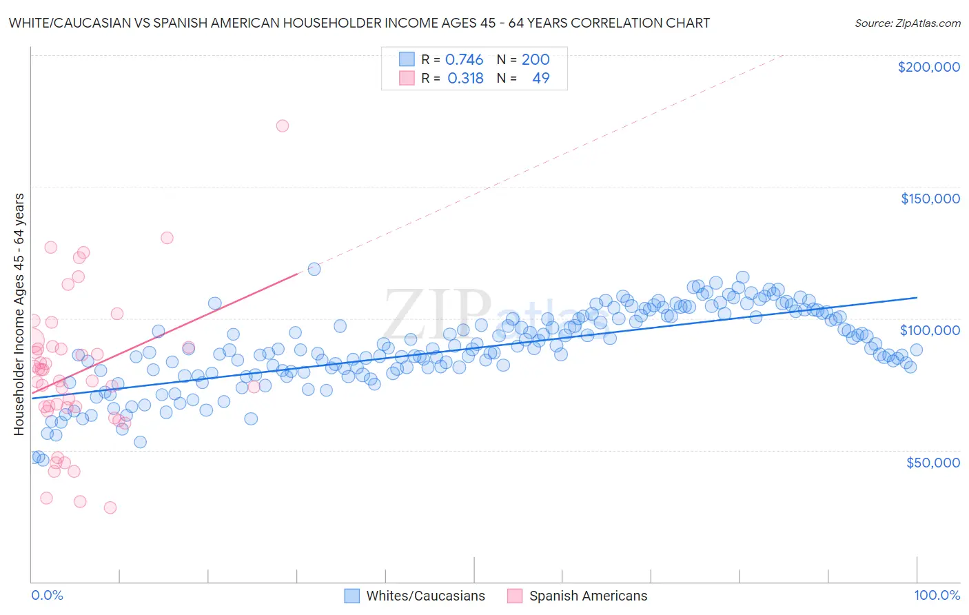 White/Caucasian vs Spanish American Householder Income Ages 45 - 64 years