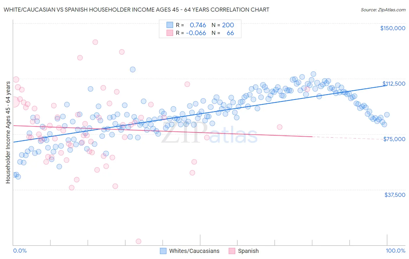 White/Caucasian vs Spanish Householder Income Ages 45 - 64 years