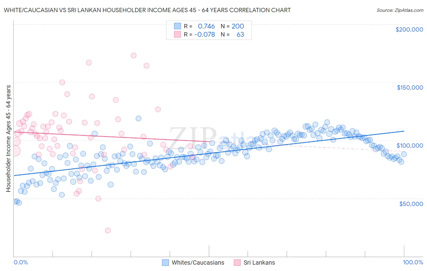 White/Caucasian vs Sri Lankan Householder Income Ages 45 - 64 years
