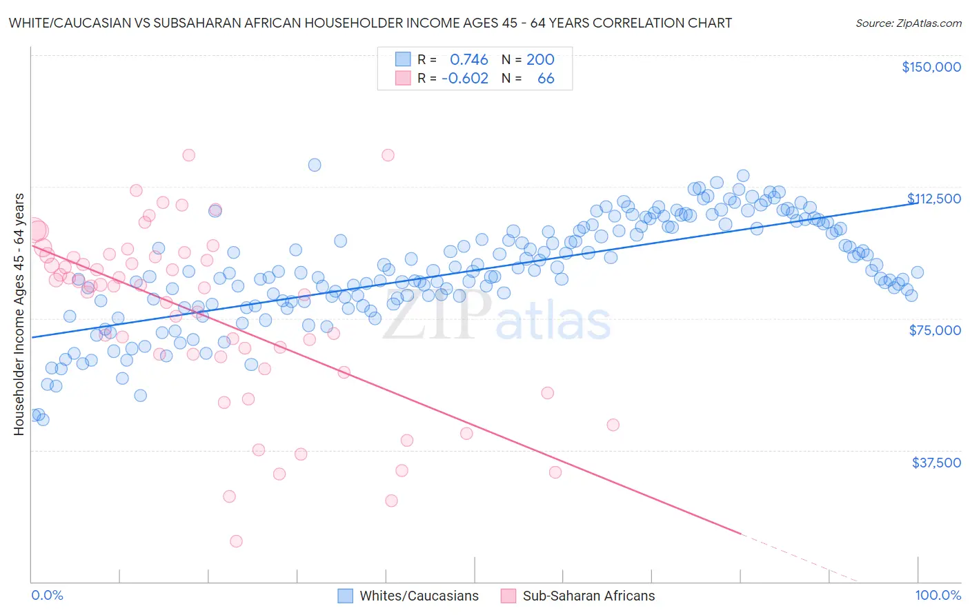 White/Caucasian vs Subsaharan African Householder Income Ages 45 - 64 years