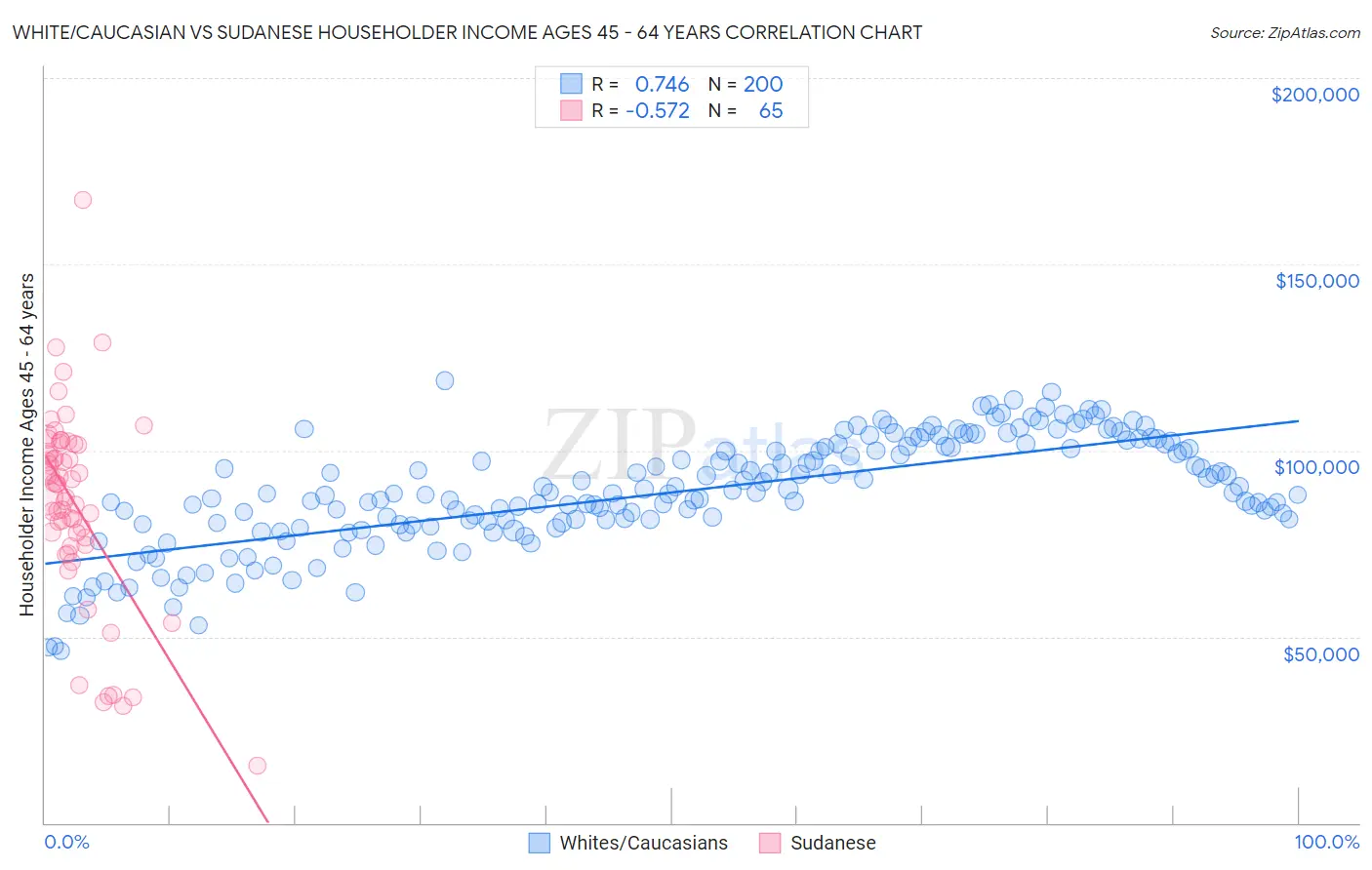 White/Caucasian vs Sudanese Householder Income Ages 45 - 64 years