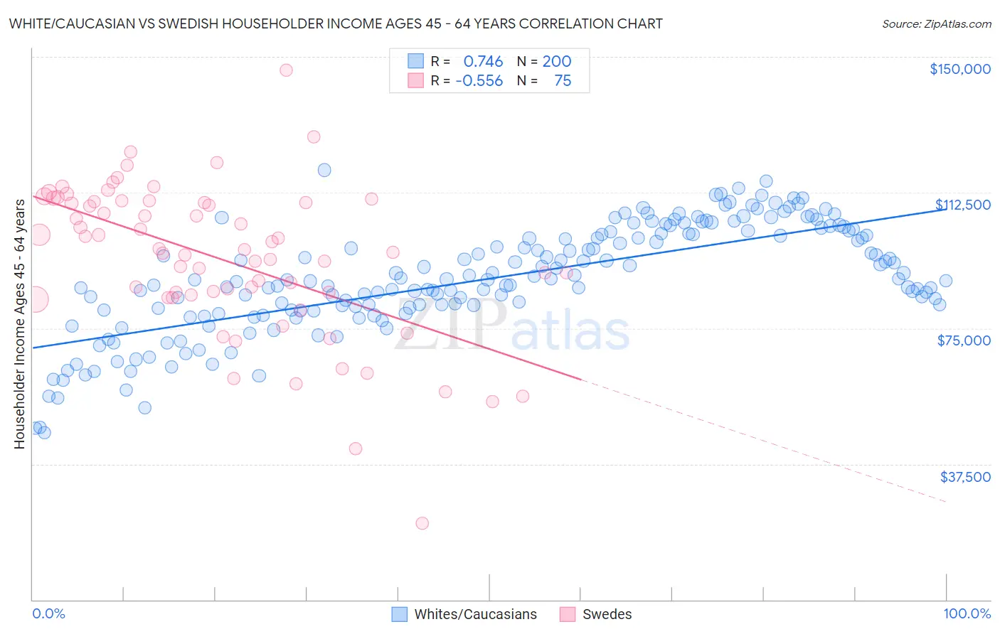White/Caucasian vs Swedish Householder Income Ages 45 - 64 years