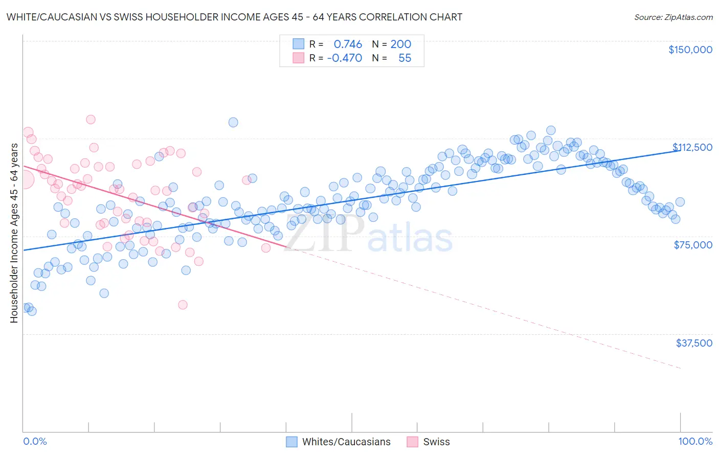 White/Caucasian vs Swiss Householder Income Ages 45 - 64 years