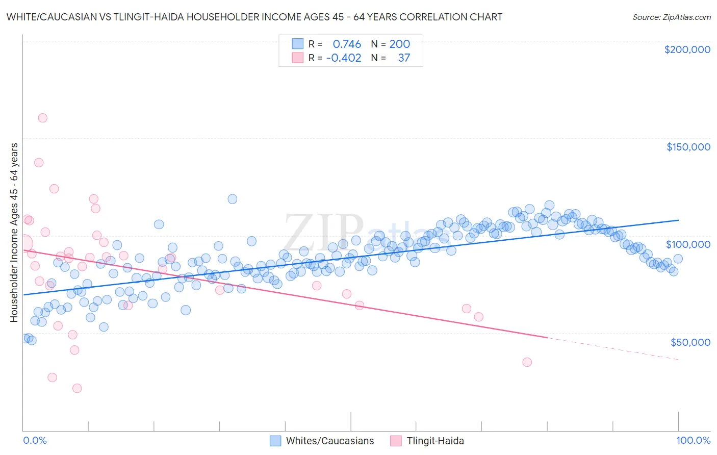 White/Caucasian vs Tlingit-Haida Householder Income Ages 45 - 64 years