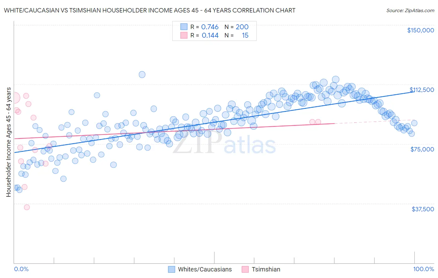 White/Caucasian vs Tsimshian Householder Income Ages 45 - 64 years