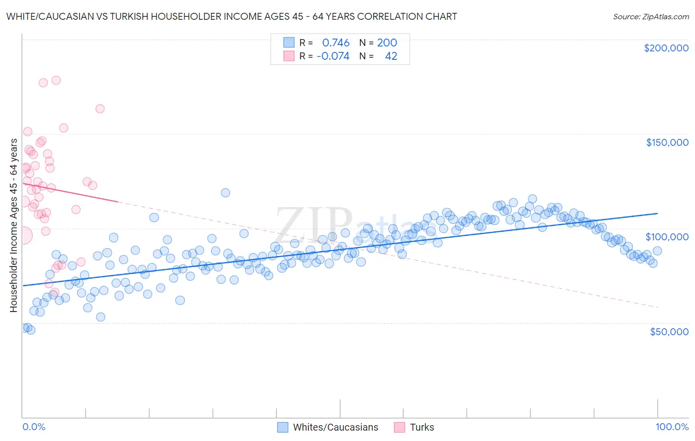 White/Caucasian vs Turkish Householder Income Ages 45 - 64 years