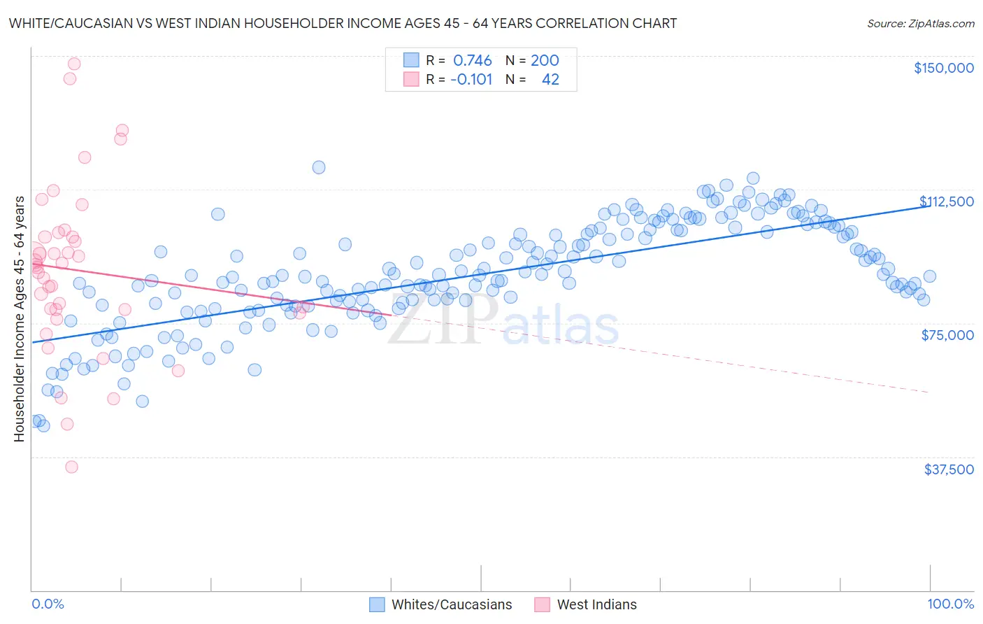 White/Caucasian vs West Indian Householder Income Ages 45 - 64 years