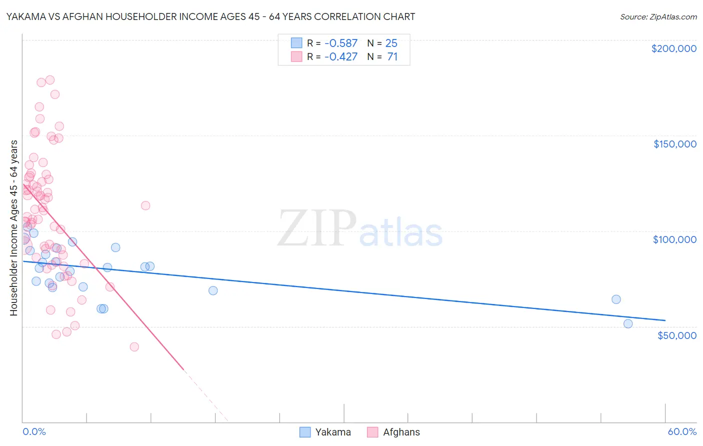 Yakama vs Afghan Householder Income Ages 45 - 64 years