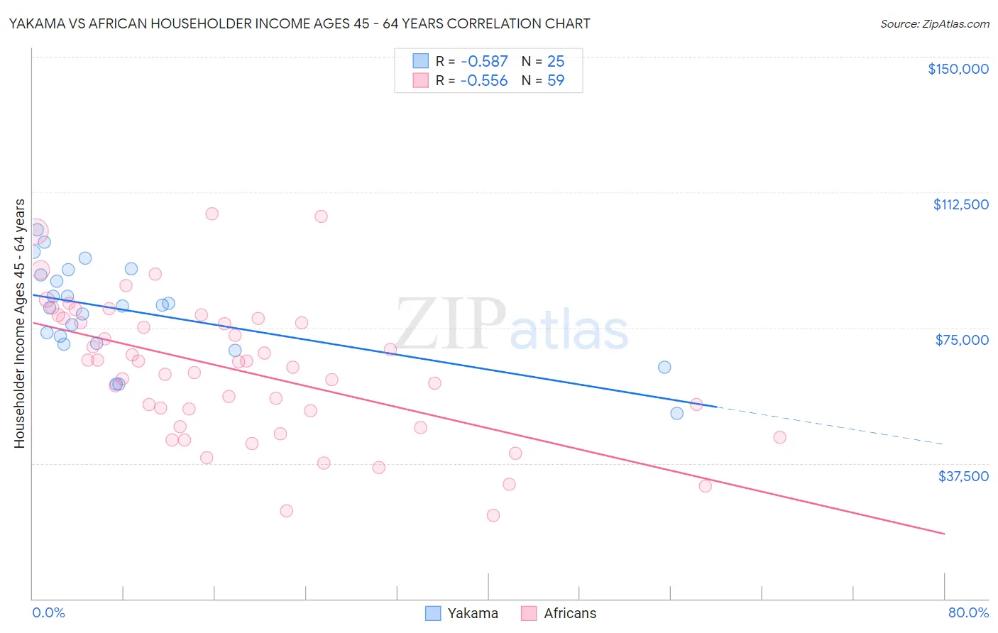 Yakama vs African Householder Income Ages 45 - 64 years