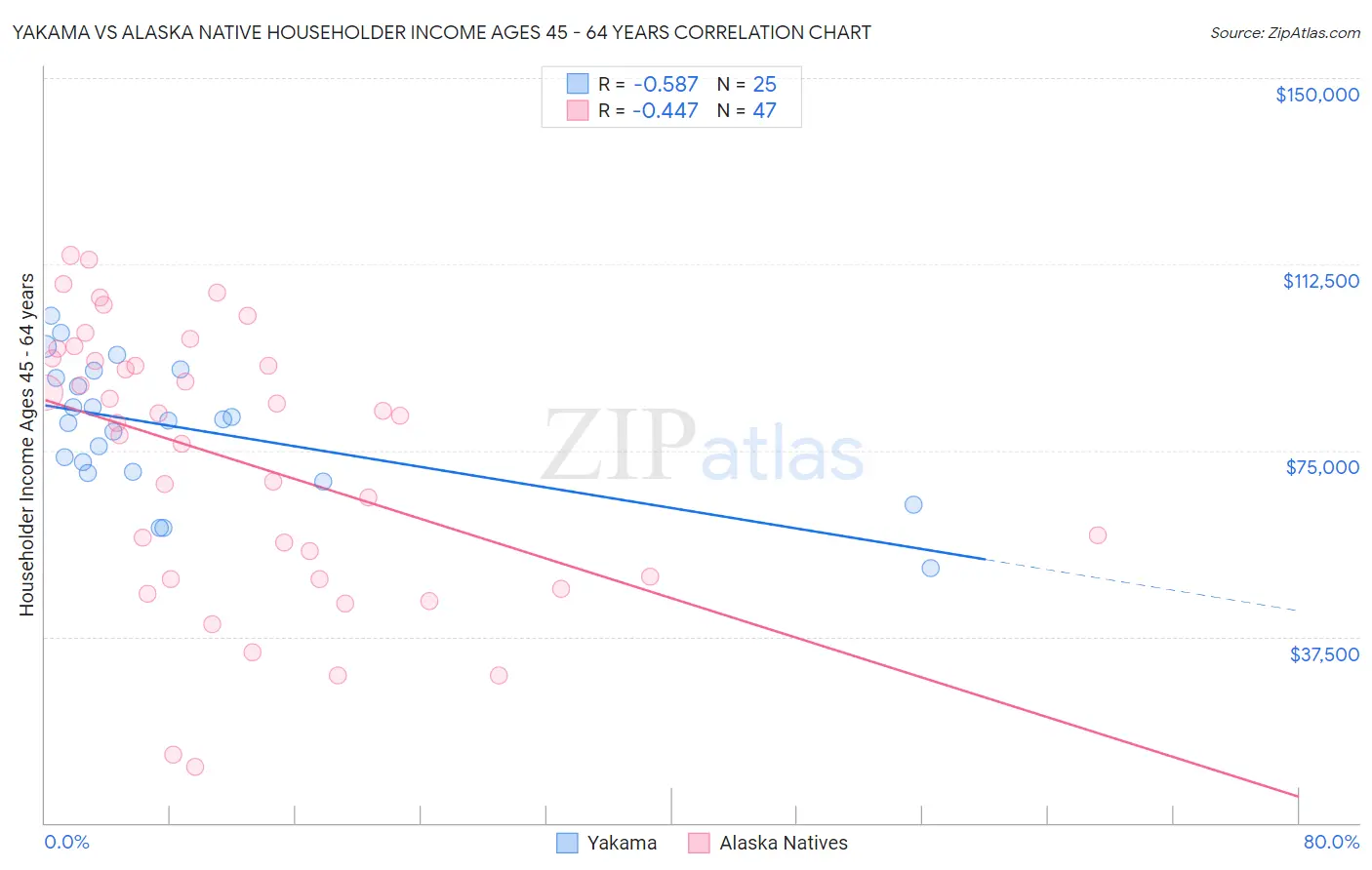 Yakama vs Alaska Native Householder Income Ages 45 - 64 years