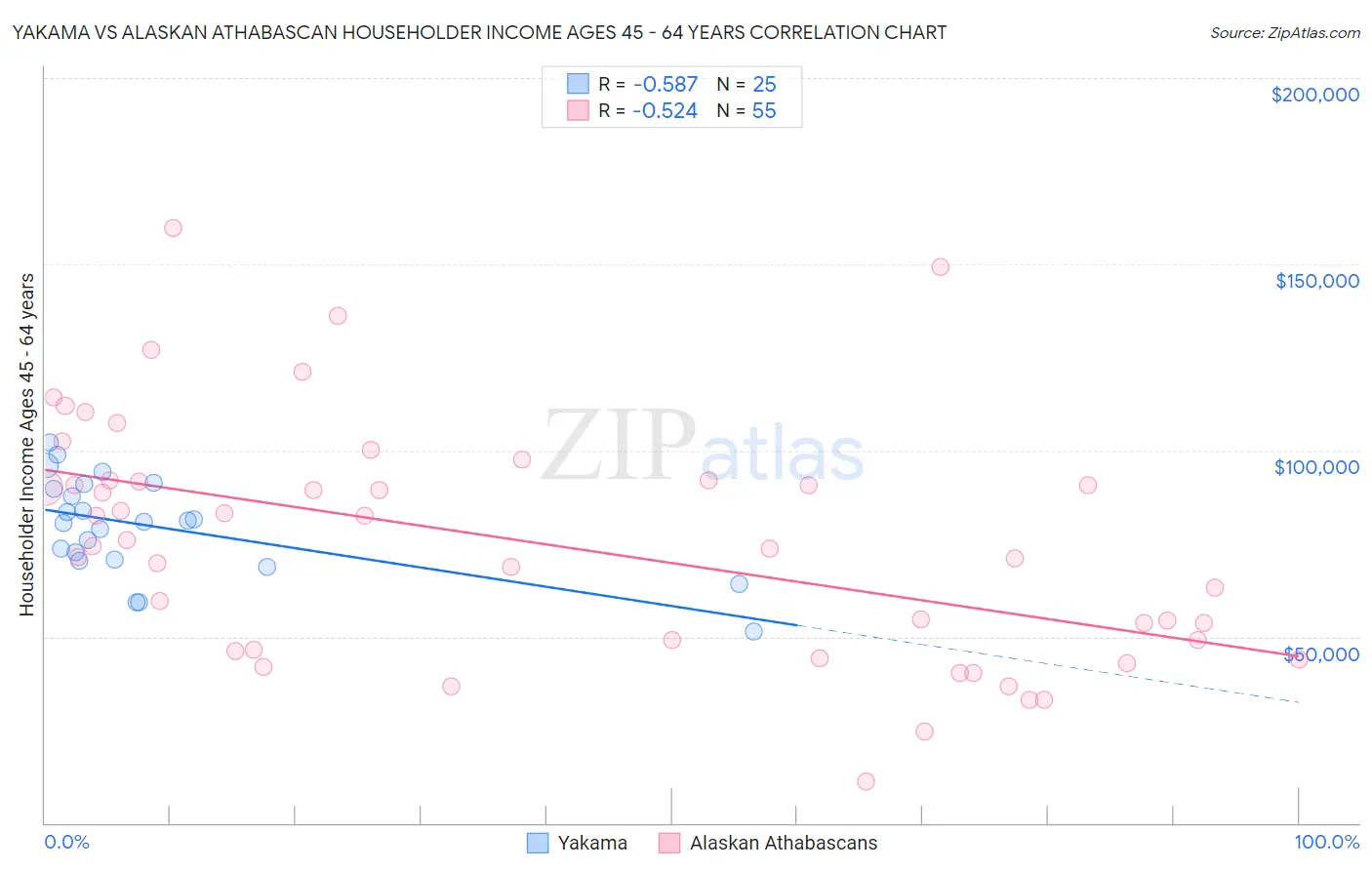 Yakama vs Alaskan Athabascan Householder Income Ages 45 - 64 years