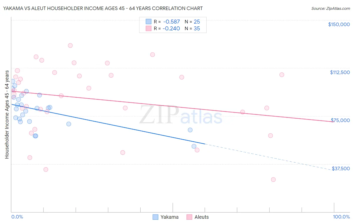 Yakama vs Aleut Householder Income Ages 45 - 64 years