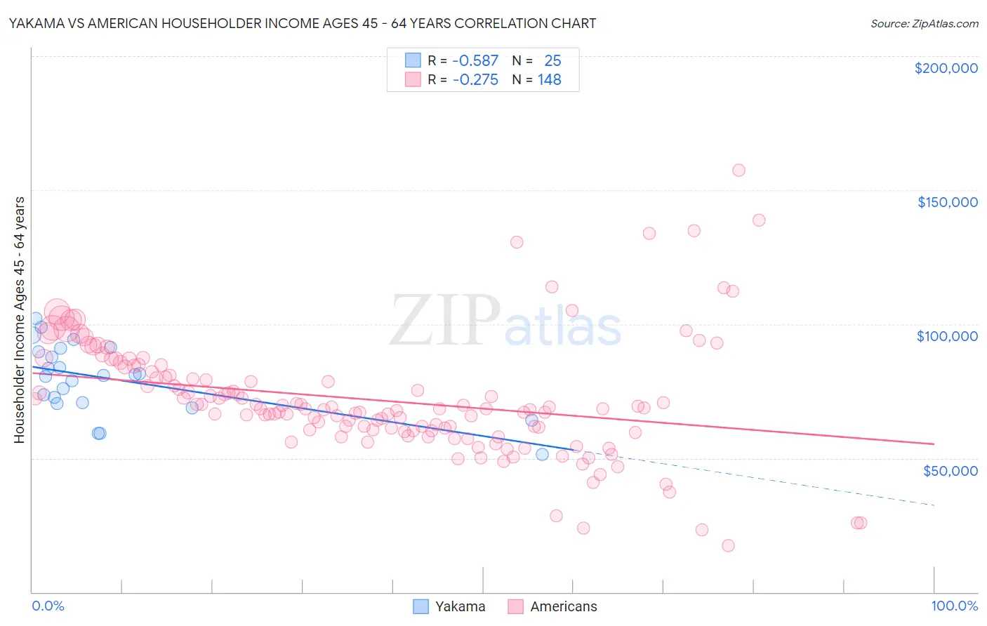 Yakama vs American Householder Income Ages 45 - 64 years