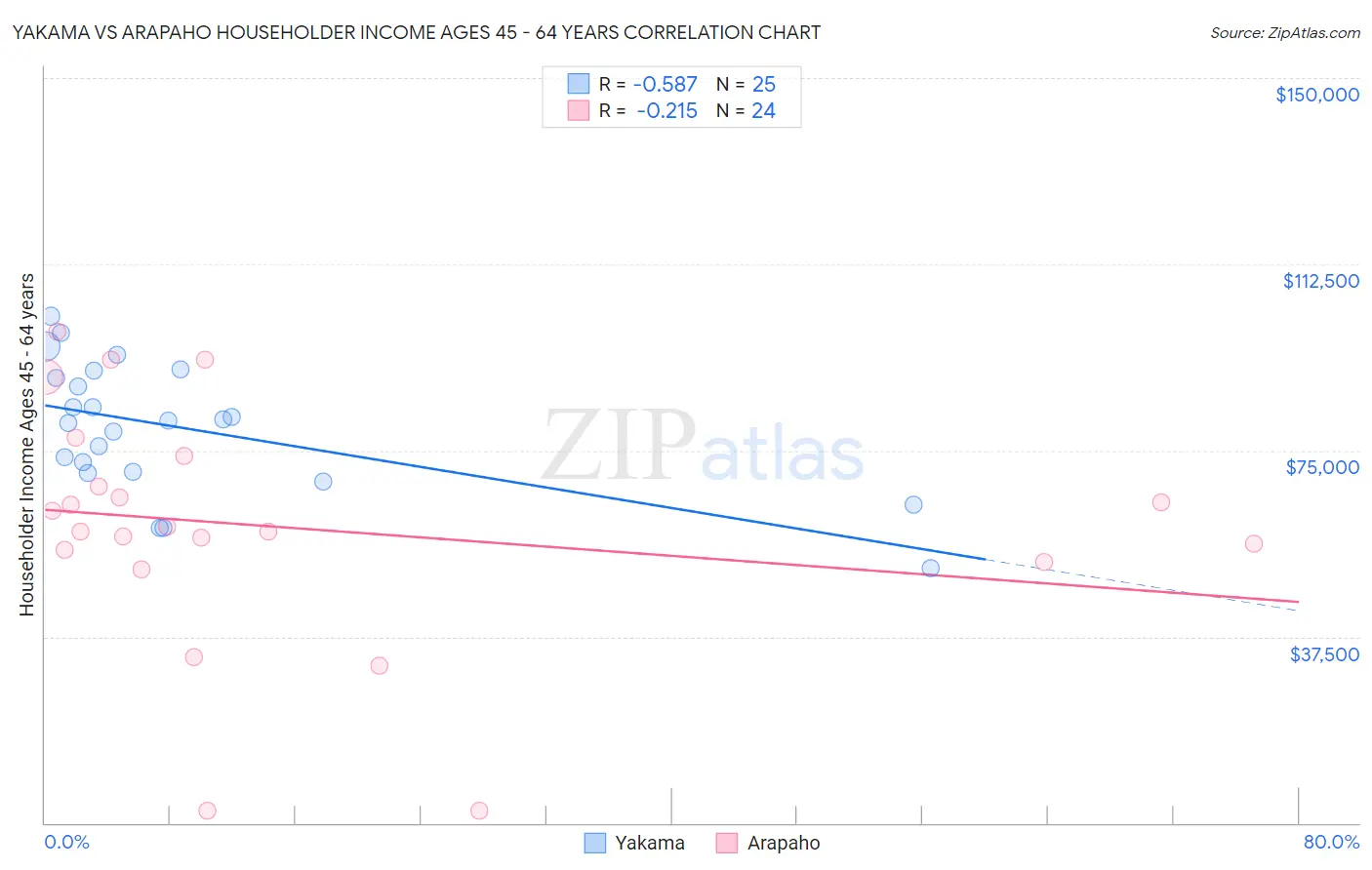 Yakama vs Arapaho Householder Income Ages 45 - 64 years