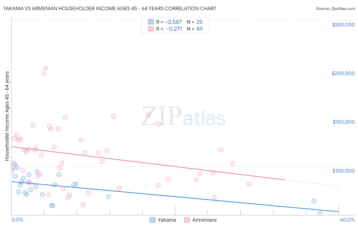 Yakama vs Armenian Householder Income Ages 45 - 64 years