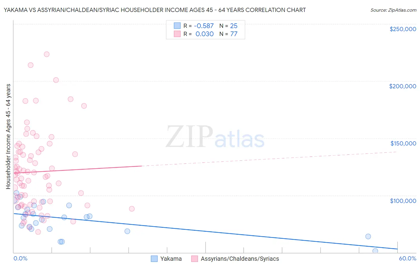 Yakama vs Assyrian/Chaldean/Syriac Householder Income Ages 45 - 64 years