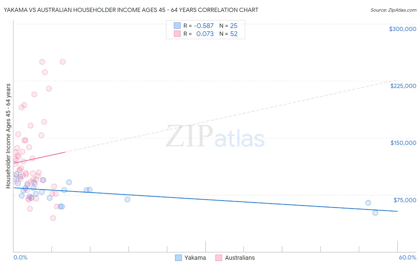 Yakama vs Australian Householder Income Ages 45 - 64 years