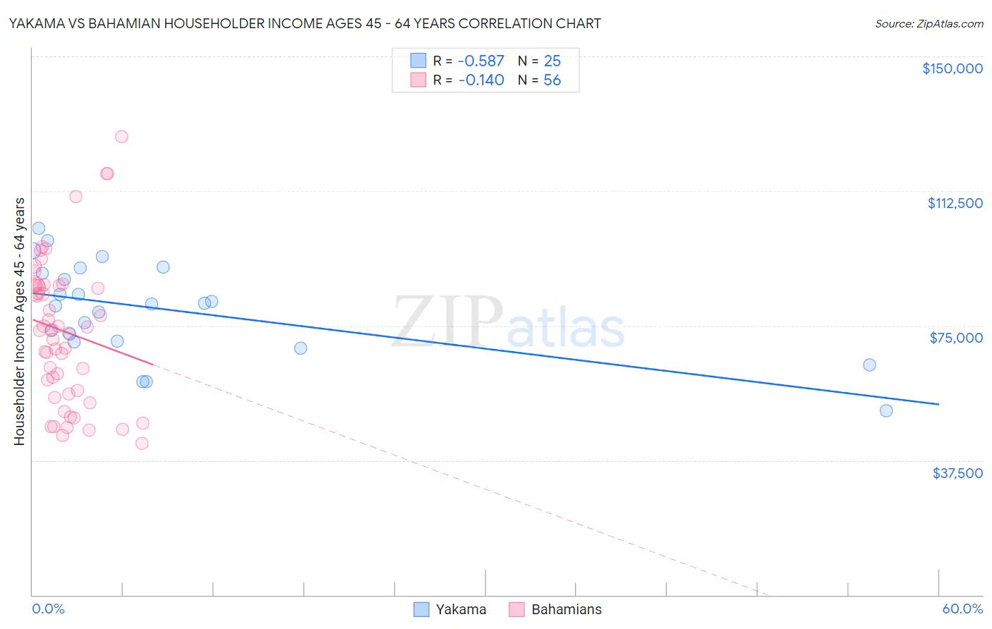 Yakama vs Bahamian Householder Income Ages 45 - 64 years