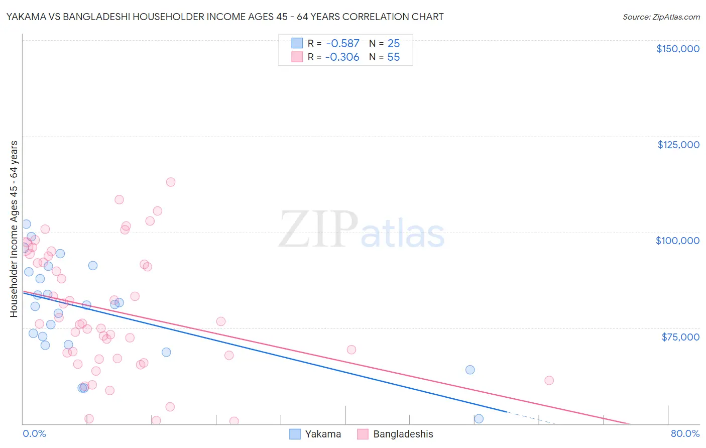 Yakama vs Bangladeshi Householder Income Ages 45 - 64 years
