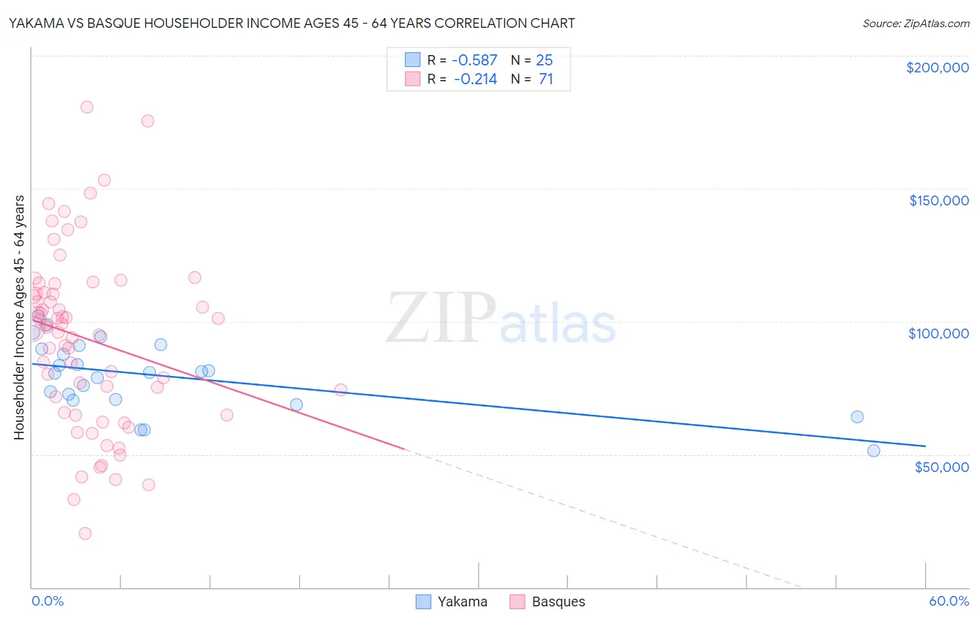 Yakama vs Basque Householder Income Ages 45 - 64 years