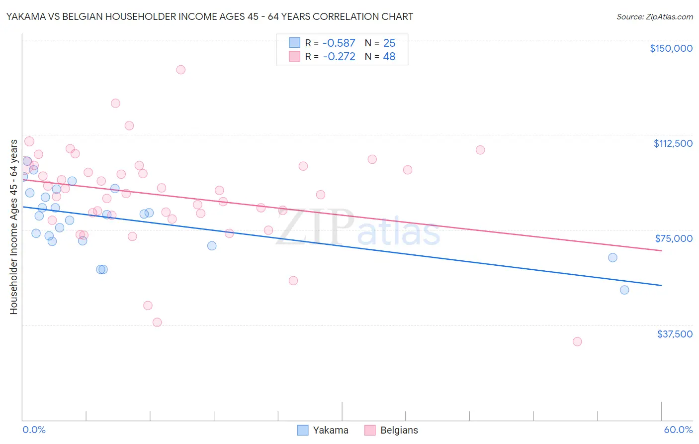 Yakama vs Belgian Householder Income Ages 45 - 64 years