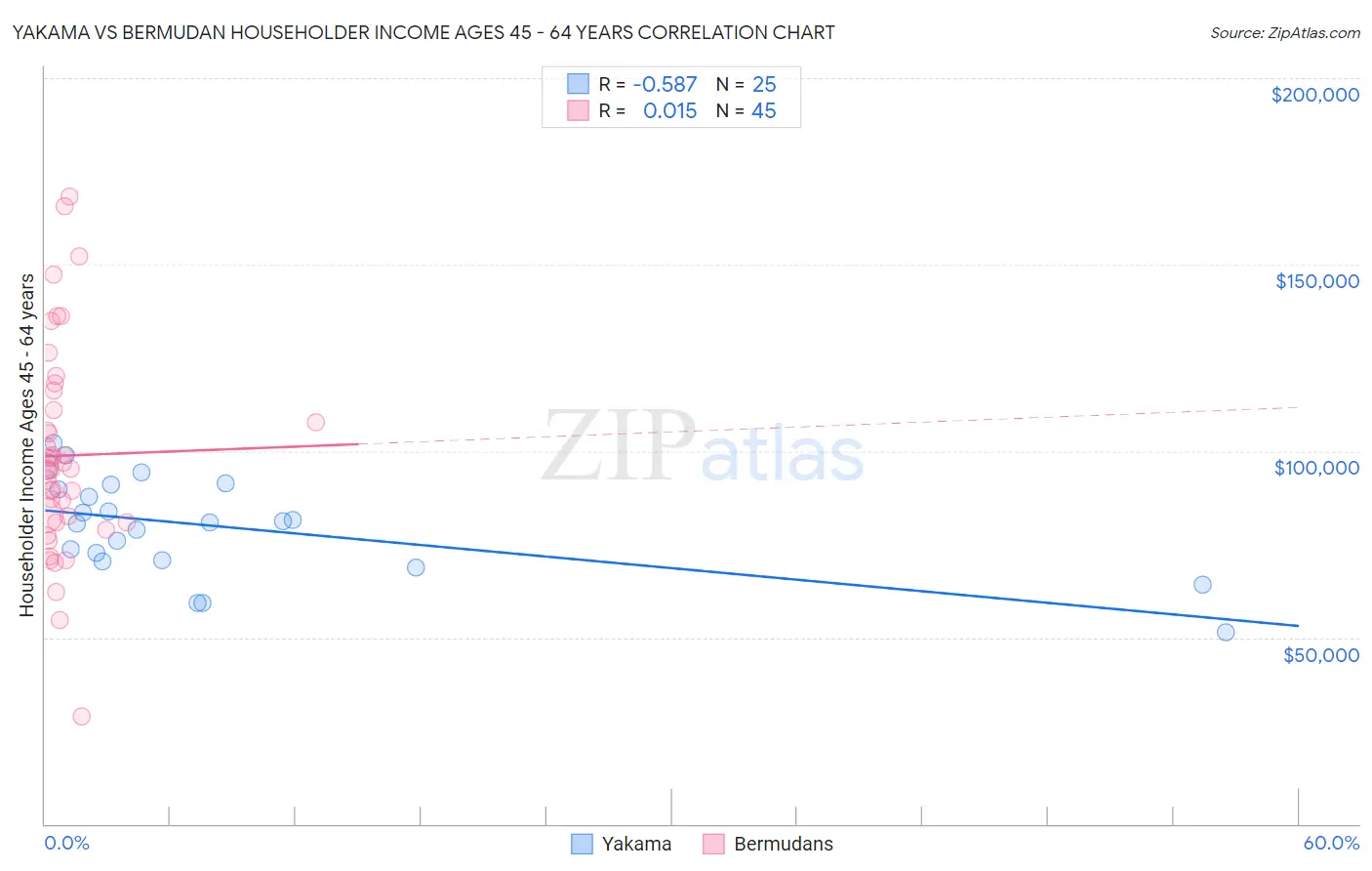 Yakama vs Bermudan Householder Income Ages 45 - 64 years