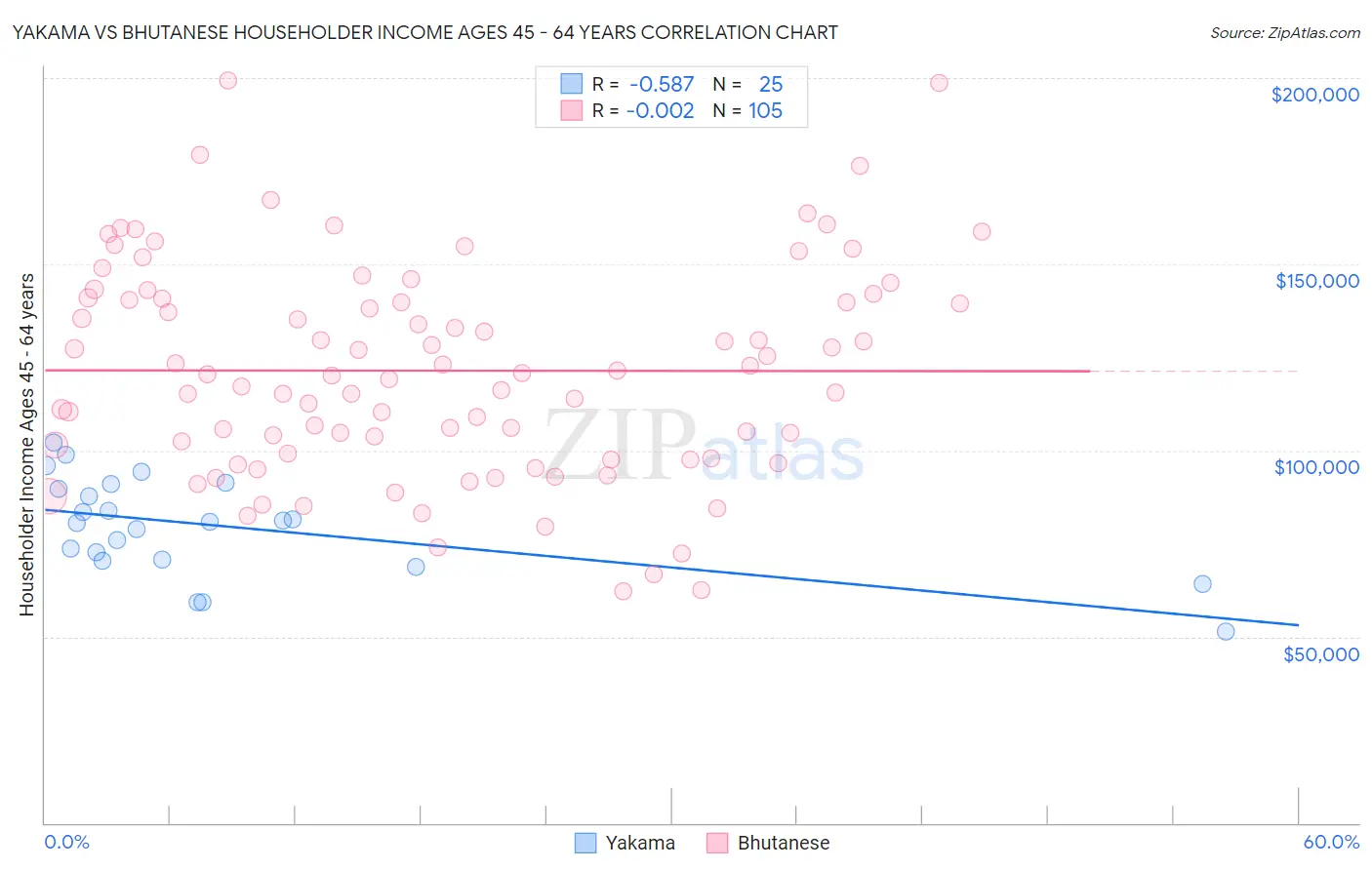 Yakama vs Bhutanese Householder Income Ages 45 - 64 years