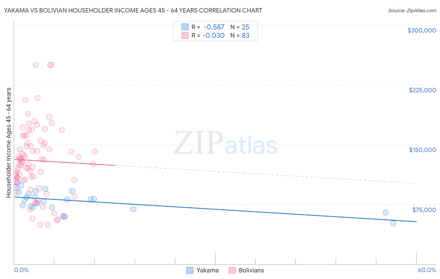 Yakama vs Bolivian Householder Income Ages 45 - 64 years