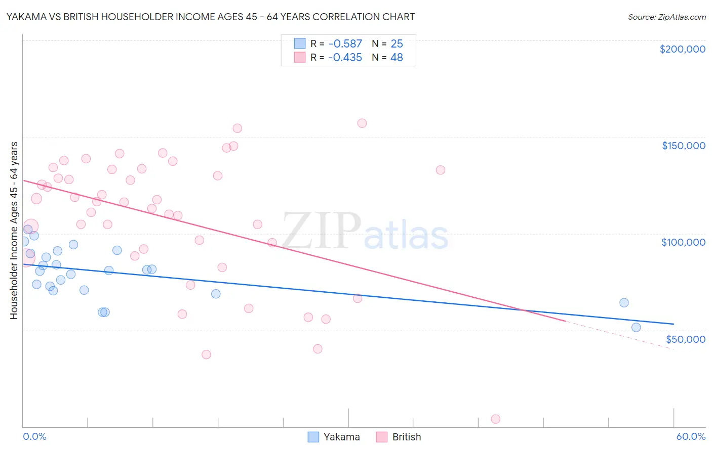 Yakama vs British Householder Income Ages 45 - 64 years
