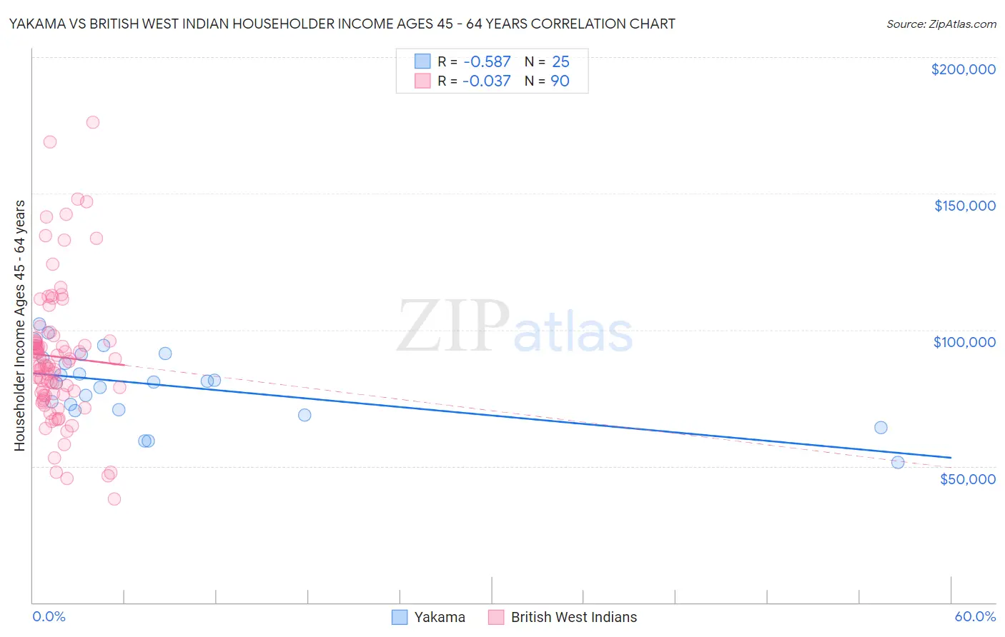 Yakama vs British West Indian Householder Income Ages 45 - 64 years