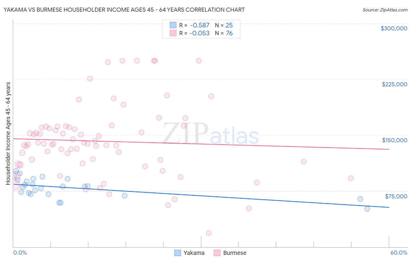 Yakama vs Burmese Householder Income Ages 45 - 64 years