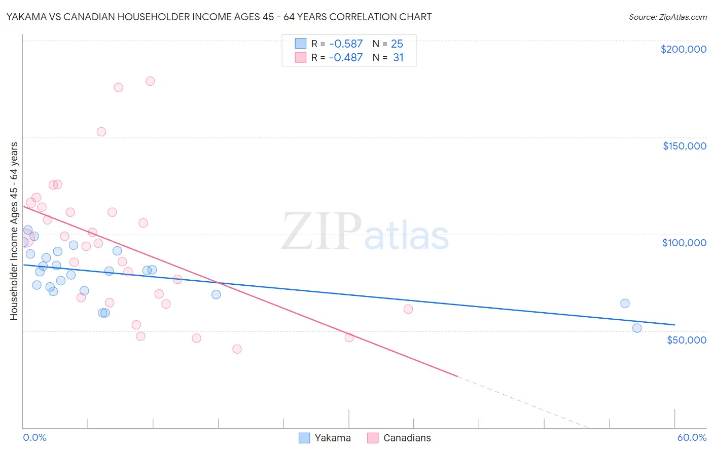 Yakama vs Canadian Householder Income Ages 45 - 64 years