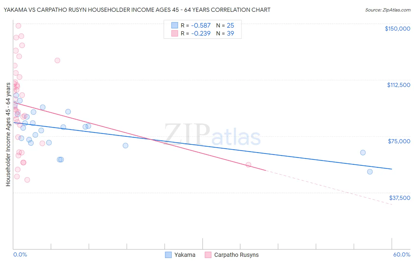Yakama vs Carpatho Rusyn Householder Income Ages 45 - 64 years