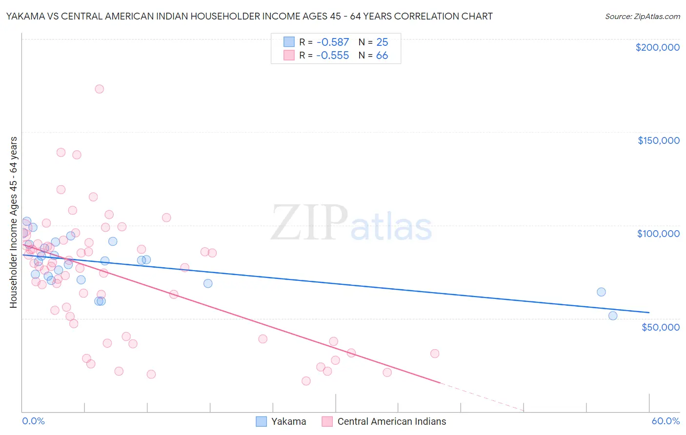Yakama vs Central American Indian Householder Income Ages 45 - 64 years