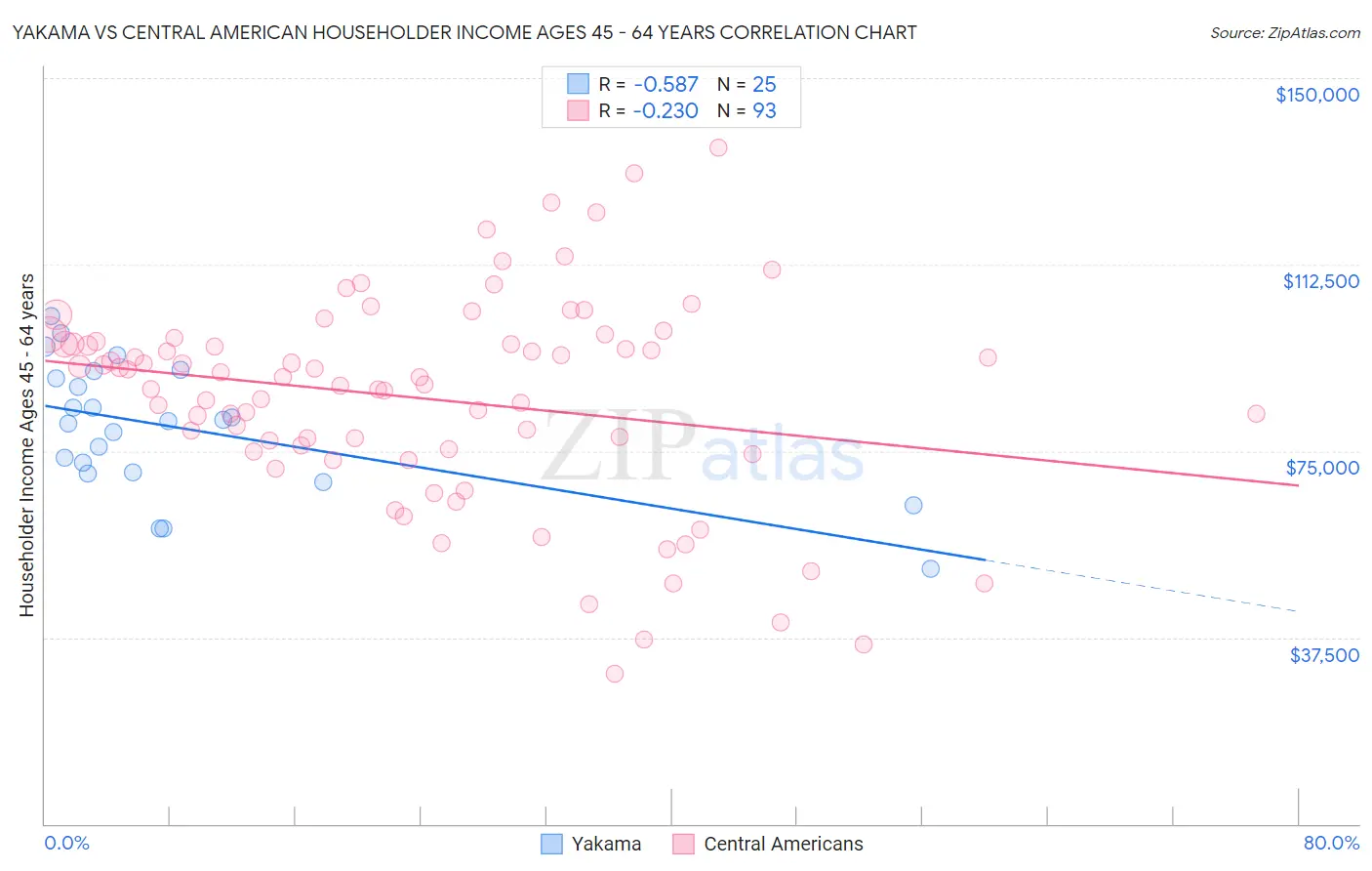 Yakama vs Central American Householder Income Ages 45 - 64 years