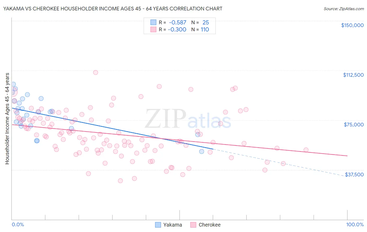 Yakama vs Cherokee Householder Income Ages 45 - 64 years