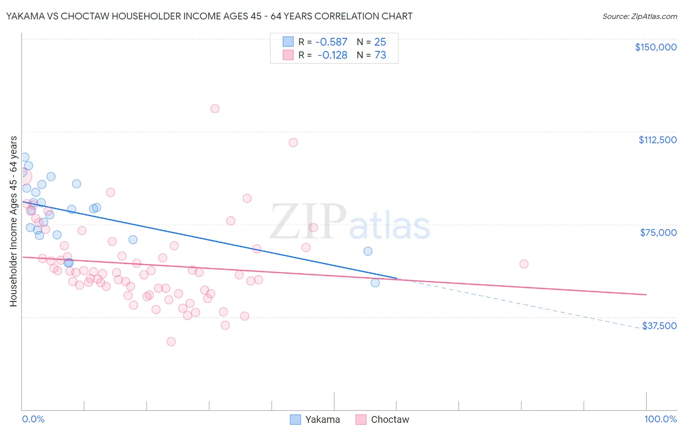 Yakama vs Choctaw Householder Income Ages 45 - 64 years