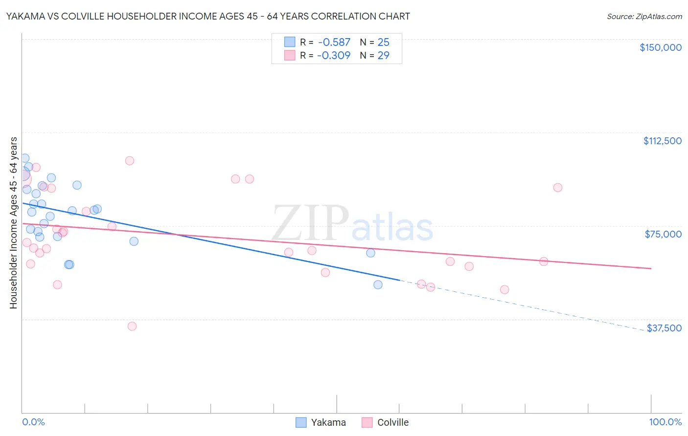 Yakama vs Colville Householder Income Ages 45 - 64 years